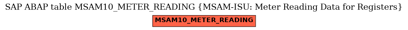 E-R Diagram for table MSAM10_METER_READING (MSAM-ISU: Meter Reading Data for Registers)