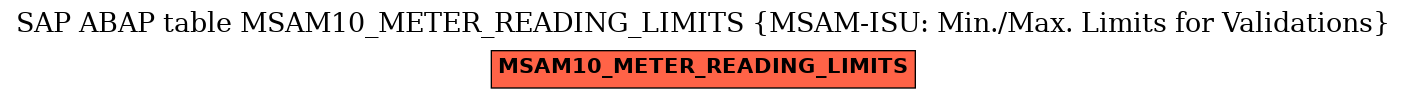 E-R Diagram for table MSAM10_METER_READING_LIMITS (MSAM-ISU: Min./Max. Limits for Validations)