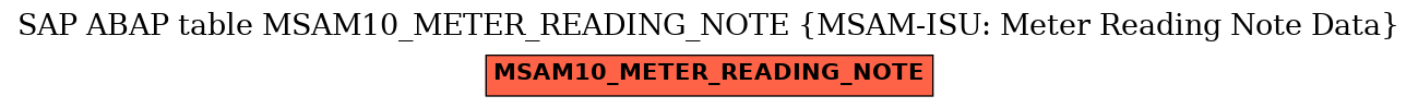 E-R Diagram for table MSAM10_METER_READING_NOTE (MSAM-ISU: Meter Reading Note Data)