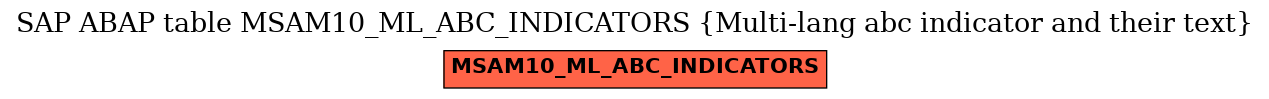 E-R Diagram for table MSAM10_ML_ABC_INDICATORS (Multi-lang abc indicator and their text)