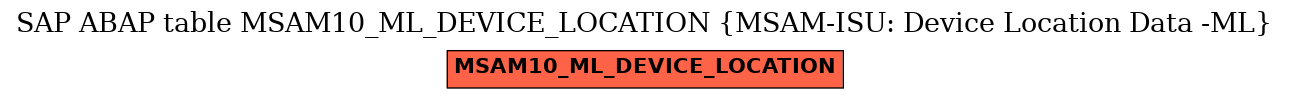 E-R Diagram for table MSAM10_ML_DEVICE_LOCATION (MSAM-ISU: Device Location Data -ML)