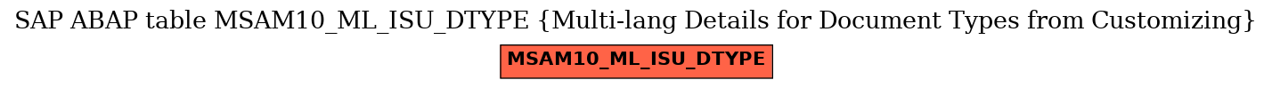 E-R Diagram for table MSAM10_ML_ISU_DTYPE (Multi-lang Details for Document Types from Customizing)