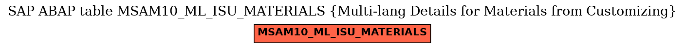 E-R Diagram for table MSAM10_ML_ISU_MATERIALS (Multi-lang Details for Materials from Customizing)