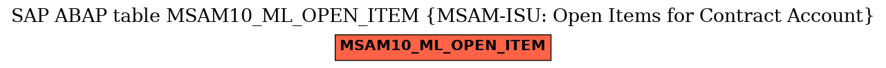 E-R Diagram for table MSAM10_ML_OPEN_ITEM (MSAM-ISU: Open Items for Contract Account)