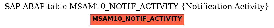 E-R Diagram for table MSAM10_NOTIF_ACTIVITY (Notification Activity)