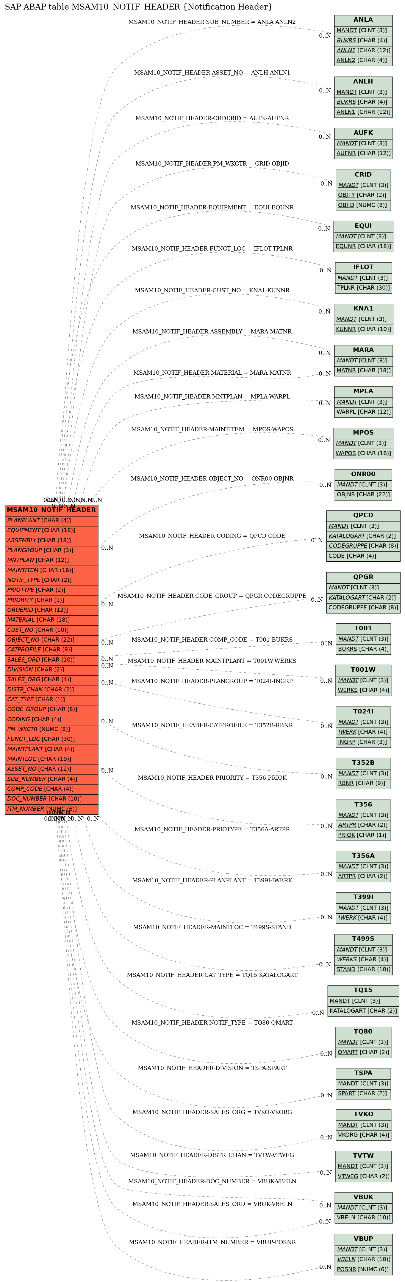 E-R Diagram for table MSAM10_NOTIF_HEADER (Notification Header)