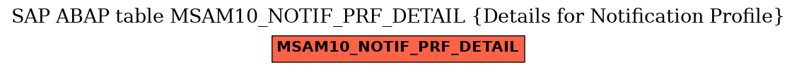 E-R Diagram for table MSAM10_NOTIF_PRF_DETAIL (Details for Notification Profile)