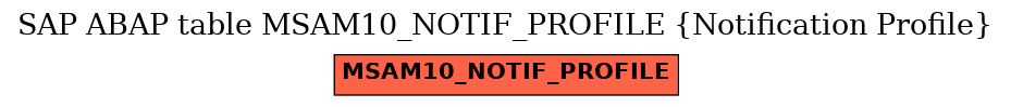 E-R Diagram for table MSAM10_NOTIF_PROFILE (Notification Profile)