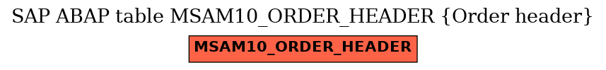 E-R Diagram for table MSAM10_ORDER_HEADER (Order header)