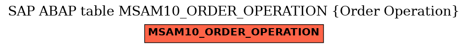 E-R Diagram for table MSAM10_ORDER_OPERATION (Order Operation)