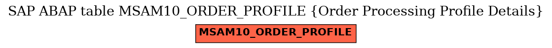 E-R Diagram for table MSAM10_ORDER_PROFILE (Order Processing Profile Details)