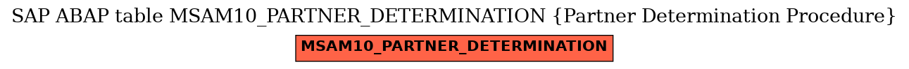 E-R Diagram for table MSAM10_PARTNER_DETERMINATION (Partner Determination Procedure)