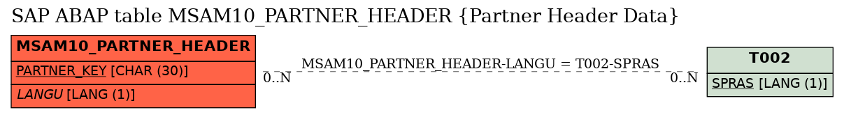 E-R Diagram for table MSAM10_PARTNER_HEADER (Partner Header Data)