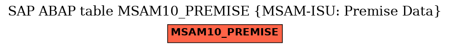 E-R Diagram for table MSAM10_PREMISE (MSAM-ISU: Premise Data)