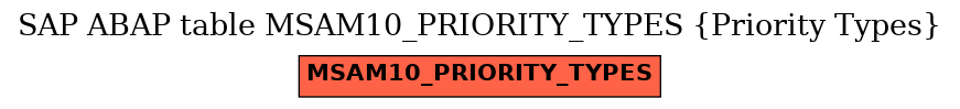 E-R Diagram for table MSAM10_PRIORITY_TYPES (Priority Types)