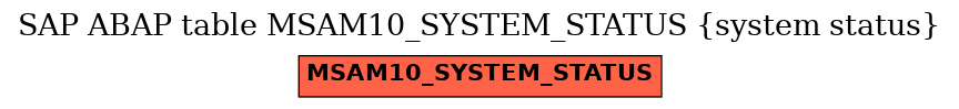 E-R Diagram for table MSAM10_SYSTEM_STATUS (system status)