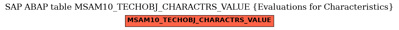 E-R Diagram for table MSAM10_TECHOBJ_CHARACTRS_VALUE (Evaluations for Characteristics)