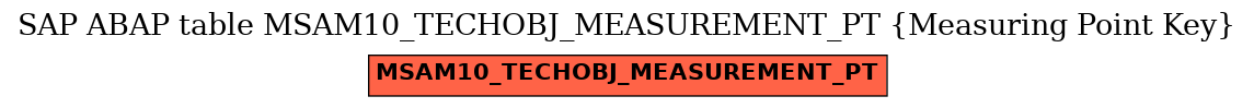 E-R Diagram for table MSAM10_TECHOBJ_MEASUREMENT_PT (Measuring Point Key)