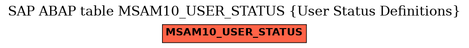 E-R Diagram for table MSAM10_USER_STATUS (User Status Definitions)