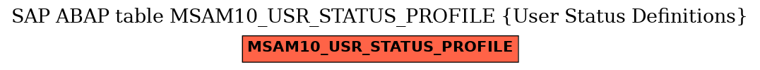 E-R Diagram for table MSAM10_USR_STATUS_PROFILE (User Status Definitions)