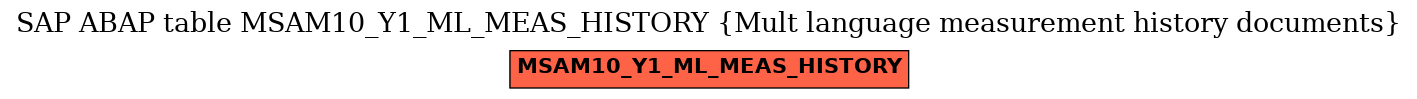 E-R Diagram for table MSAM10_Y1_ML_MEAS_HISTORY (Mult language measurement history documents)