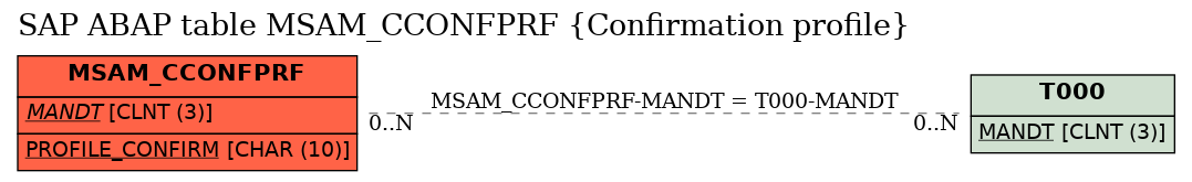 E-R Diagram for table MSAM_CCONFPRF (Confirmation profile)