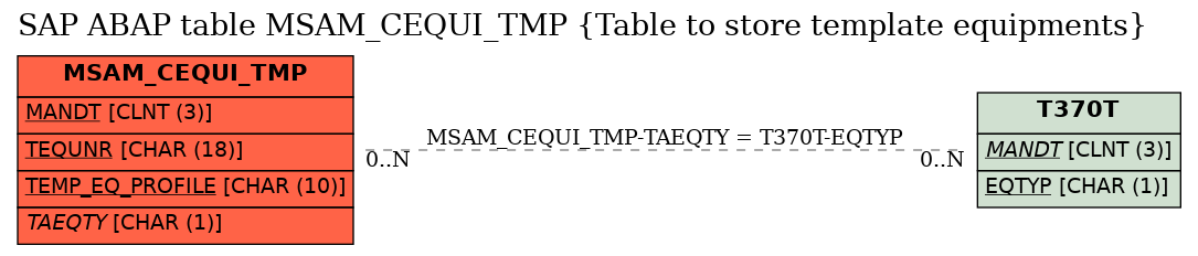 E-R Diagram for table MSAM_CEQUI_TMP (Table to store template equipments)