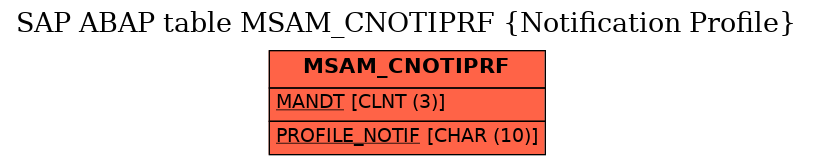 E-R Diagram for table MSAM_CNOTIPRF (Notification Profile)