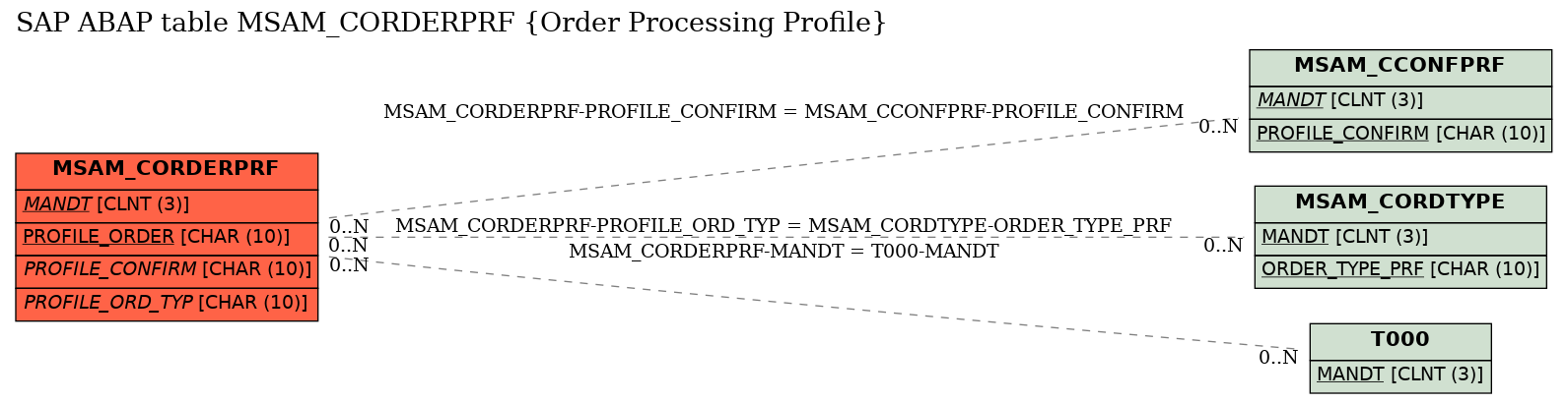 E-R Diagram for table MSAM_CORDERPRF (Order Processing Profile)