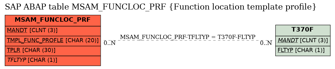 E-R Diagram for table MSAM_FUNCLOC_PRF (Function location template profile)