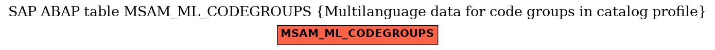 E-R Diagram for table MSAM_ML_CODEGROUPS (Multilanguage data for code groups in catalog profile)