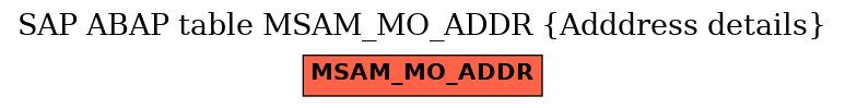 E-R Diagram for table MSAM_MO_ADDR (Adddress details)