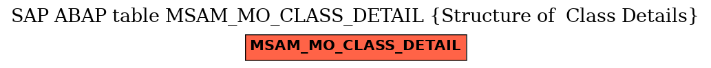 E-R Diagram for table MSAM_MO_CLASS_DETAIL (Structure of  Class Details)