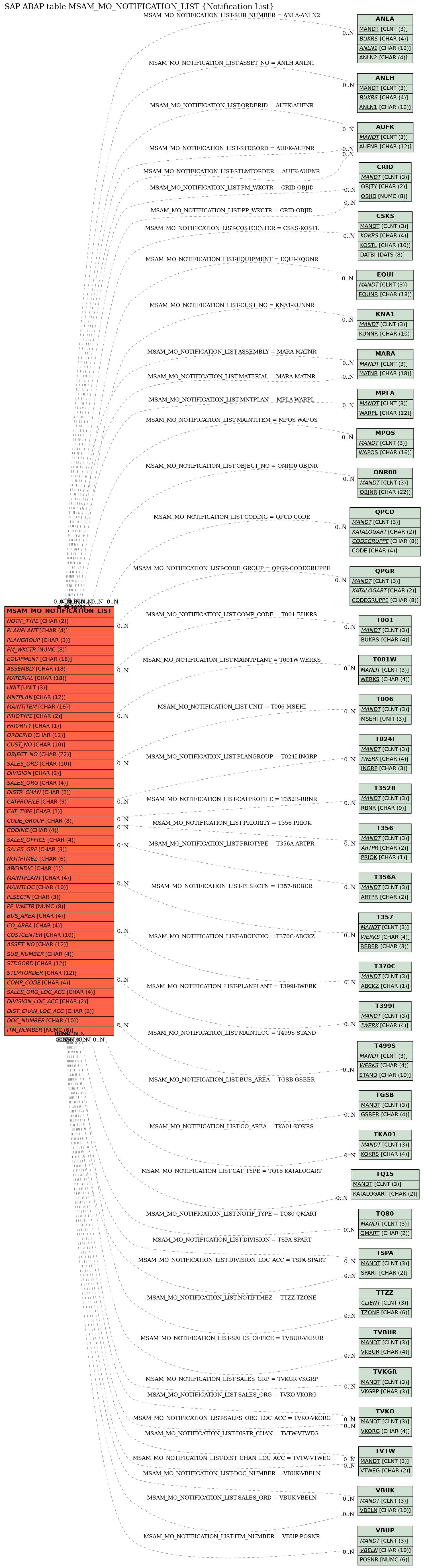 E-R Diagram for table MSAM_MO_NOTIFICATION_LIST (Notification List)