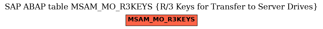 E-R Diagram for table MSAM_MO_R3KEYS (R/3 Keys for Transfer to Server Drives)