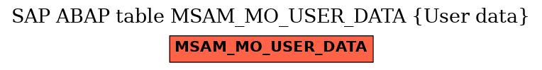 E-R Diagram for table MSAM_MO_USER_DATA (User data)