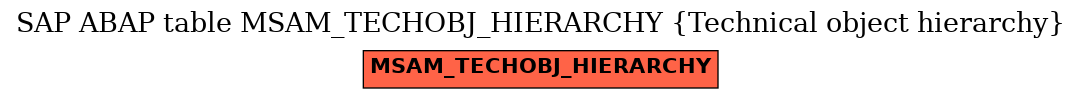 E-R Diagram for table MSAM_TECHOBJ_HIERARCHY (Technical object hierarchy)