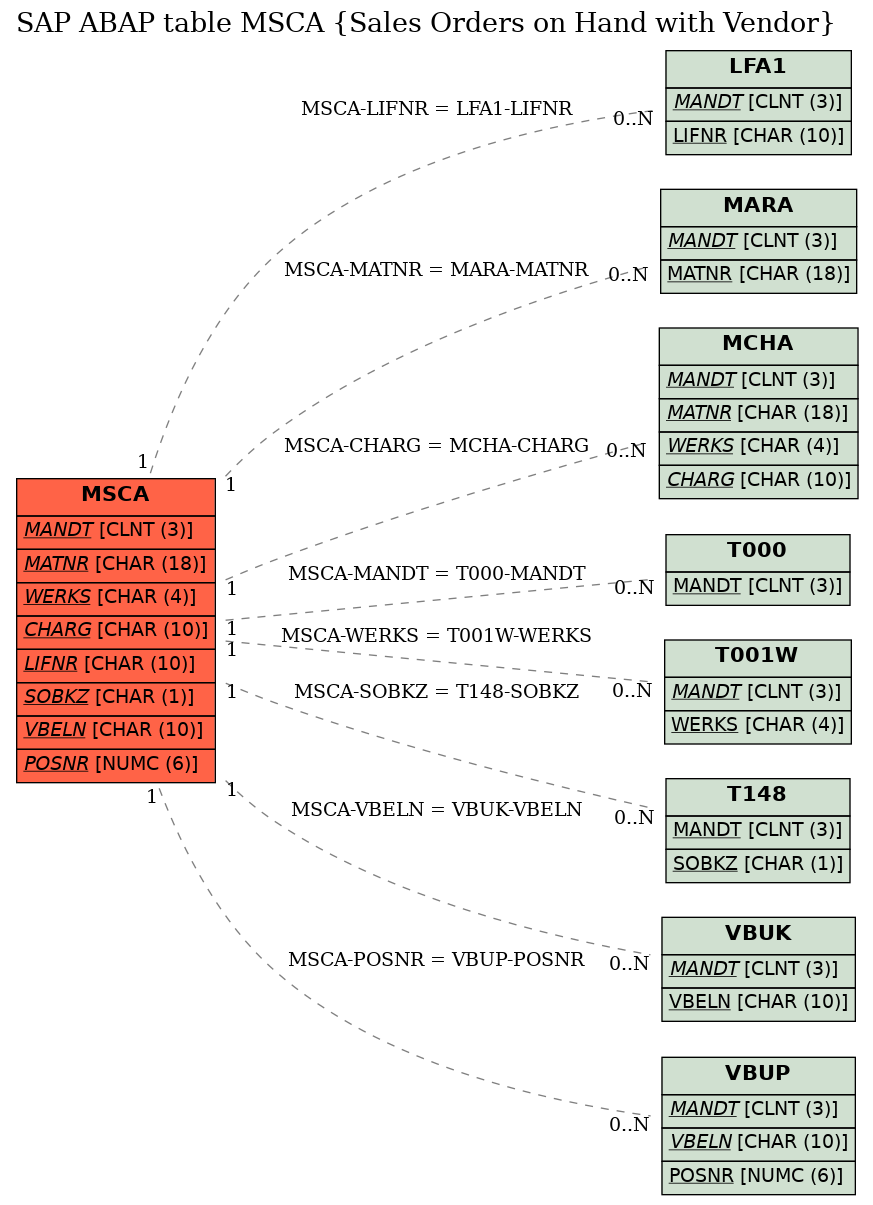 E-R Diagram for table MSCA (Sales Orders on Hand with Vendor)