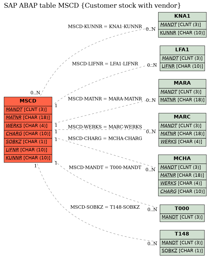 E-R Diagram for table MSCD (Customer stock with vendor)