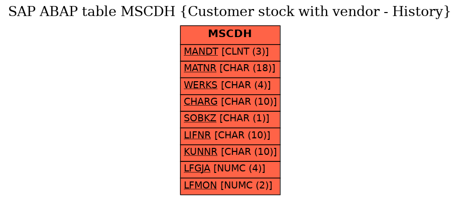 E-R Diagram for table MSCDH (Customer stock with vendor - History)