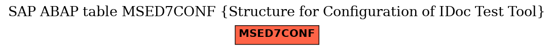 E-R Diagram for table MSED7CONF (Structure for Configuration of IDoc Test Tool)