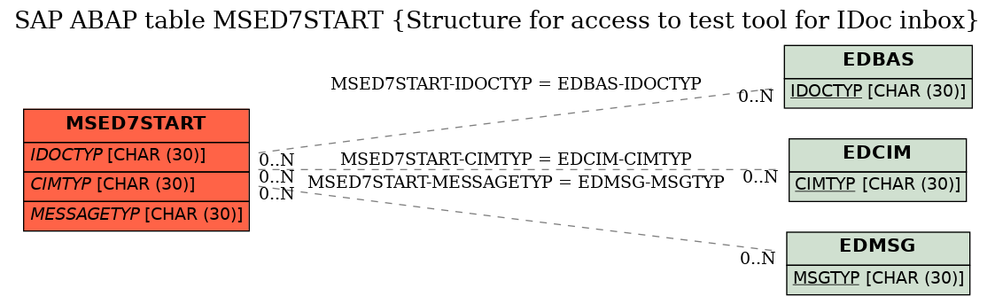 E-R Diagram for table MSED7START (Structure for access to test tool for IDoc inbox)