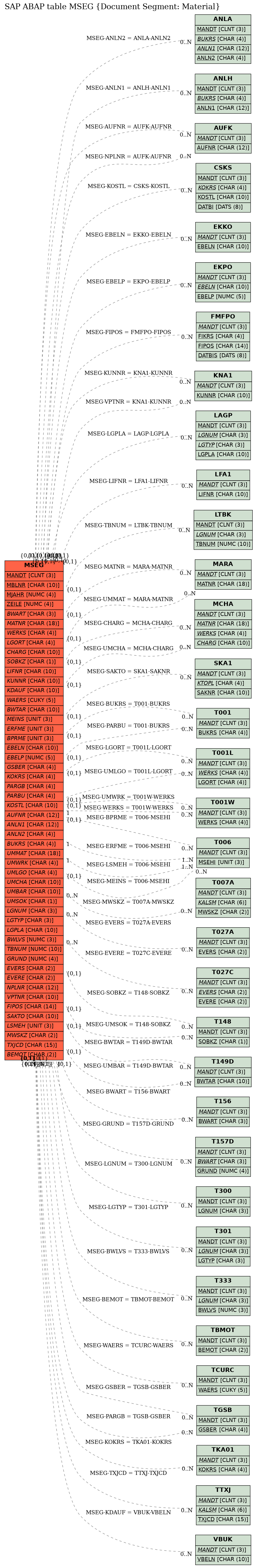 E-R Diagram for table MSEG (Document Segment: Material)