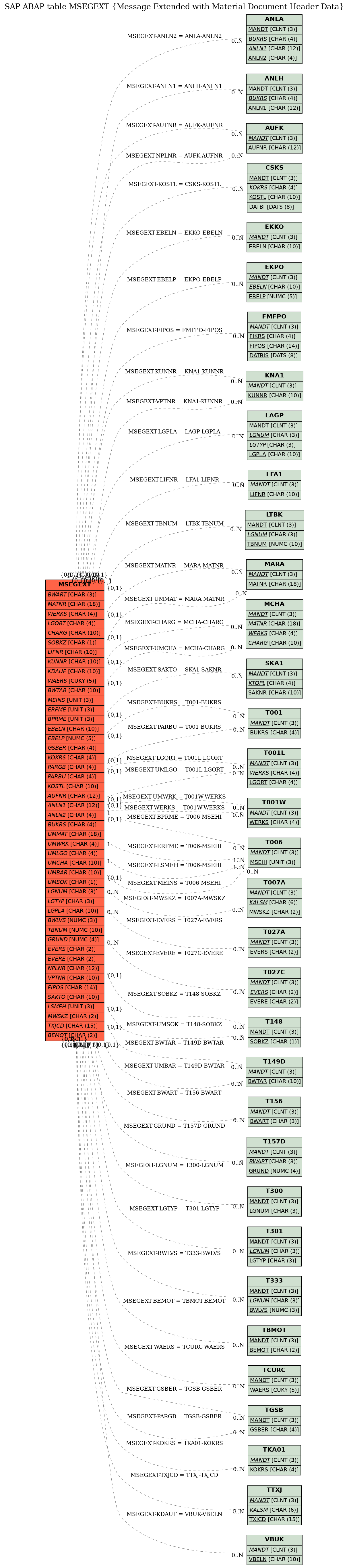 E-R Diagram for table MSEGEXT (Message Extended with Material Document Header Data)