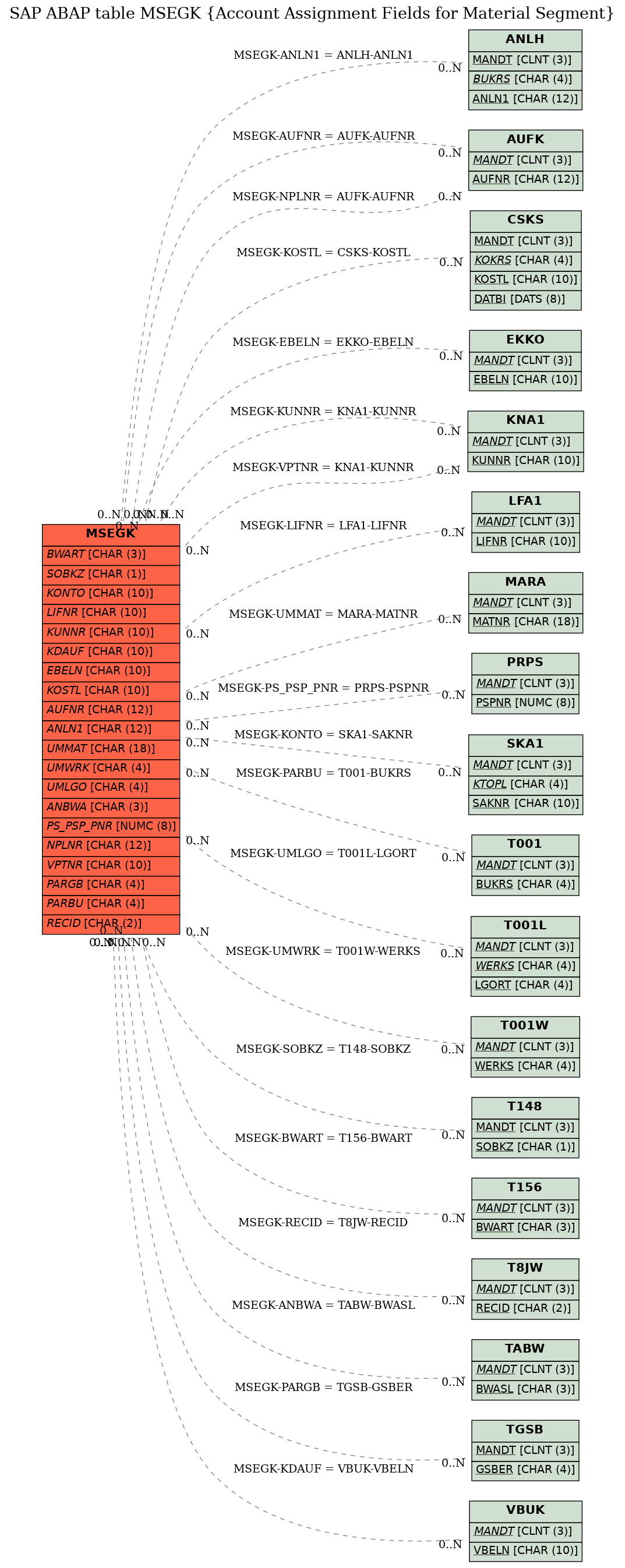 E-R Diagram for table MSEGK (Account Assignment Fields for Material Segment)