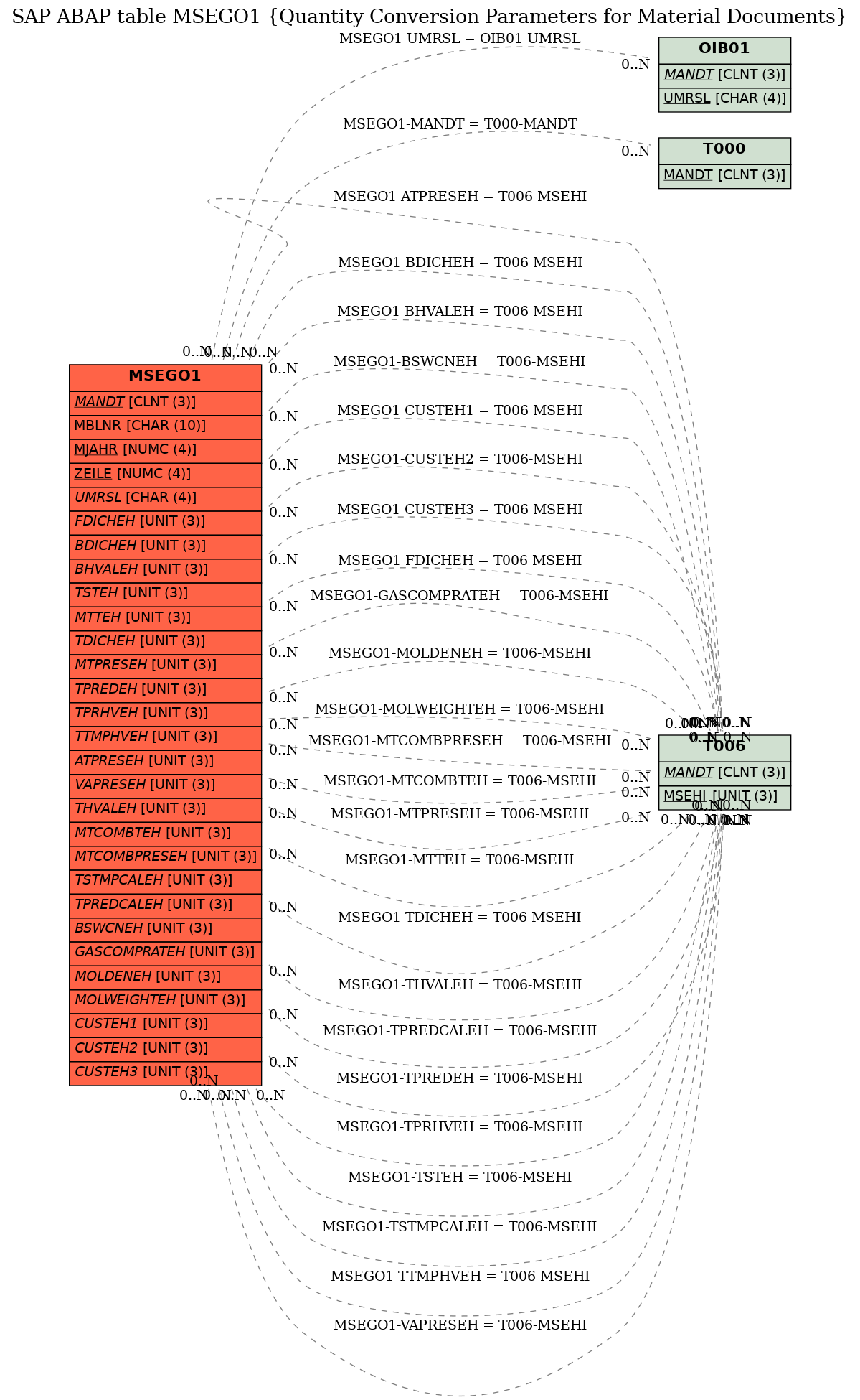 E-R Diagram for table MSEGO1 (Quantity Conversion Parameters for Material Documents)