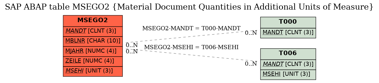 E-R Diagram for table MSEGO2 (Material Document Quantities in Additional Units of Measure)