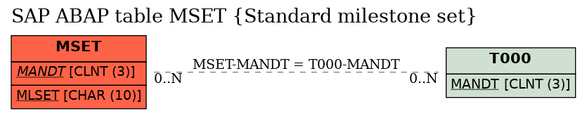 E-R Diagram for table MSET (Standard milestone set)