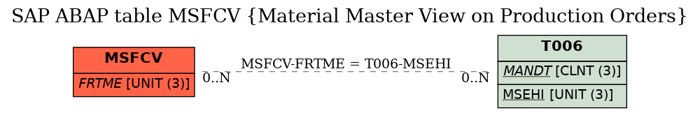 E-R Diagram for table MSFCV (Material Master View on Production Orders)