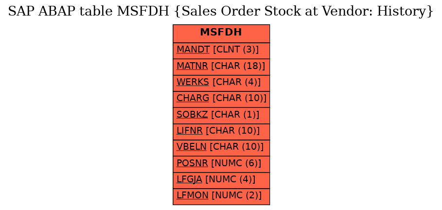 E-R Diagram for table MSFDH (Sales Order Stock at Vendor: History)